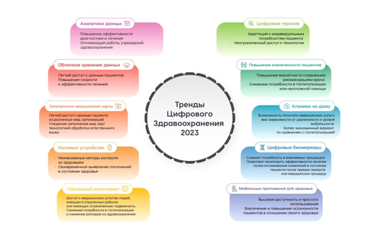 Ключевые тренды развития цифровых медицинских технологий в мире